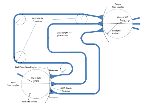 “S-Bend” AWG Design Template