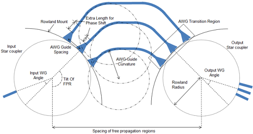 The Fixed Bend Radius AWG design