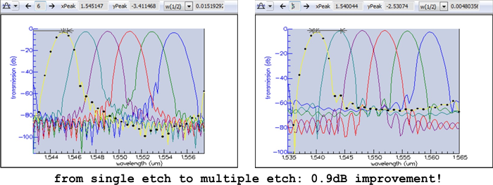 Improvement in transmission after introducing the second etch