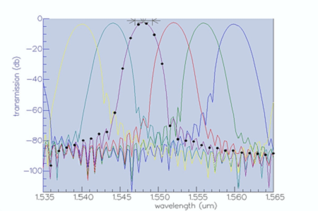 Resulting spectra for the SOI example with Single Bend Per Path layout