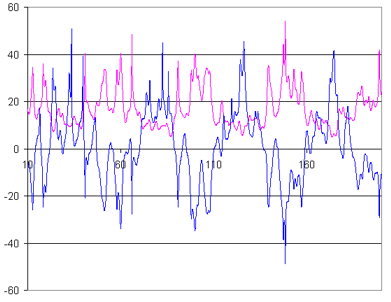 Performance optimisation