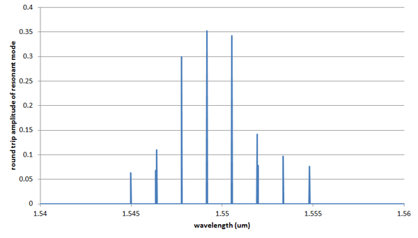 Intensity profile in the cavity