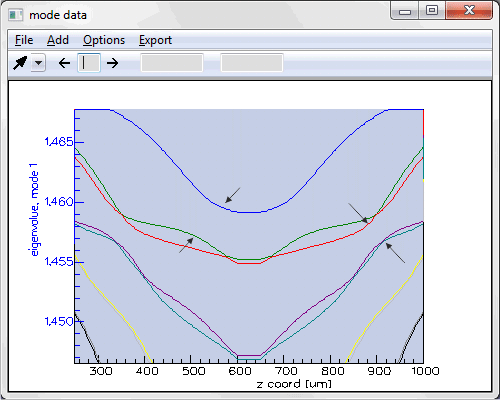 Effective indices of the modes along z