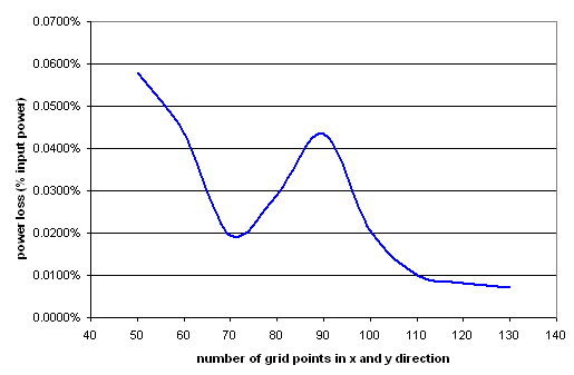 Power loss along the device