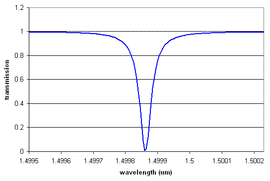 Transmission spectrum for the ring resonator