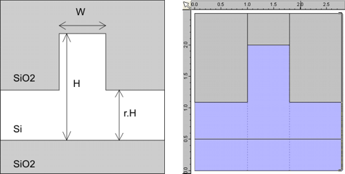 SOI waveguide structure designed in FIMMWAVE