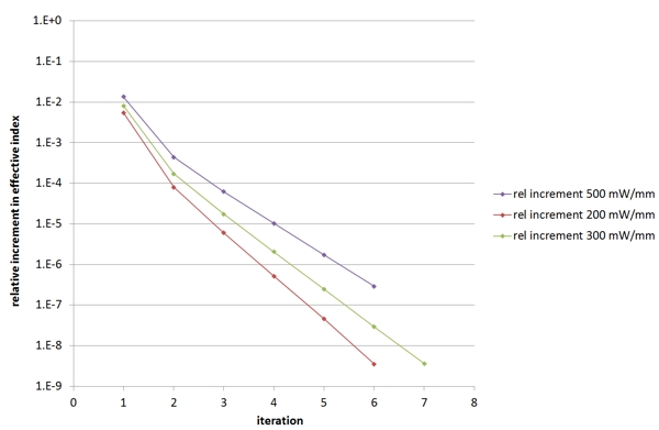 Convergence of the results