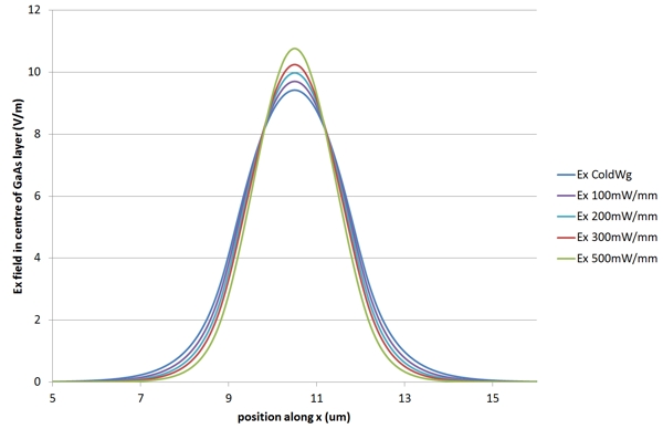 Evolution of mode width with input power