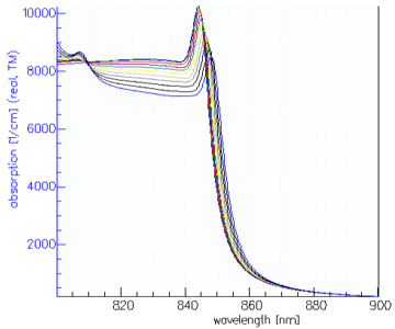 TM absorption spectra for various values of bias