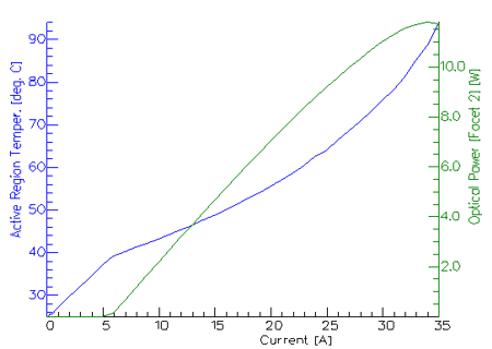 Power vs. current relation for a high-power laser