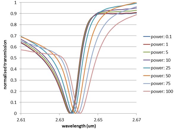 Evolution of transmission with wavelength - nonlinear FDTD