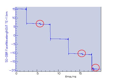 Lasing wavelength evolving with time