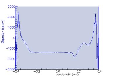 Dispersion spectrum