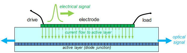 The travelling wave electrode