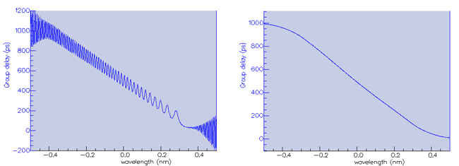 Group delay spectra