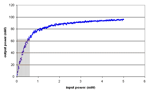 Four-wave mixing