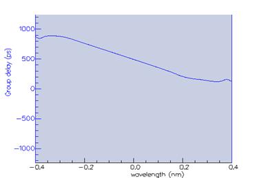 Group delay spectrum