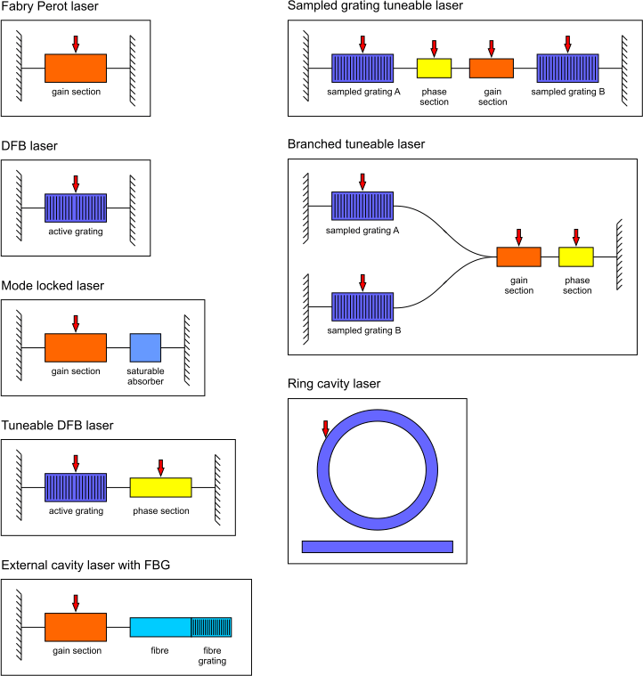 Laser geometries: Fabry Perot laser, DFB laser, mode locked laser, tuneable DFB laser, external cavity with FBG, sampled grating tuneable laser, branched tuneable laser, ring cavity laser